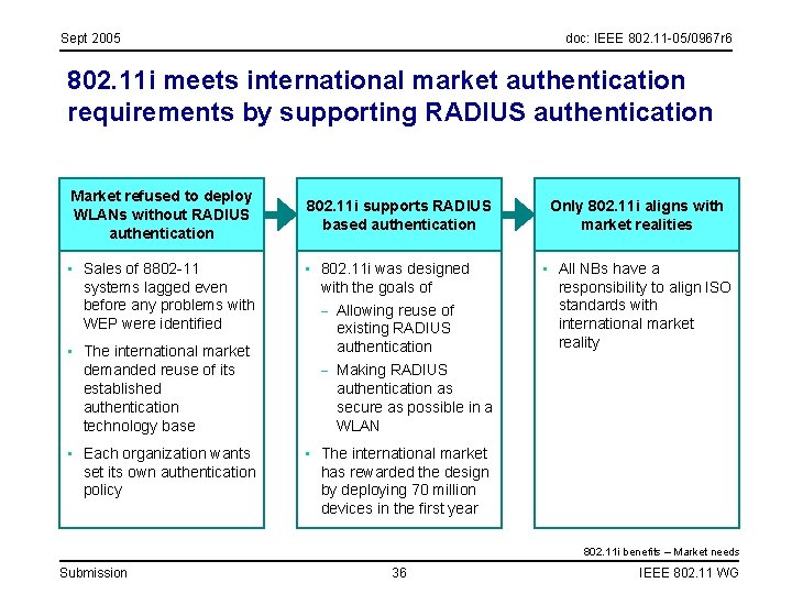 Sept 2005 doc: IEEE 802. 11 -05/0967 r 6 802. 11 i meets international