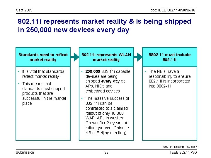 Sept 2005 doc: IEEE 802. 11 -05/0967 r 6 802. 11 i represents market