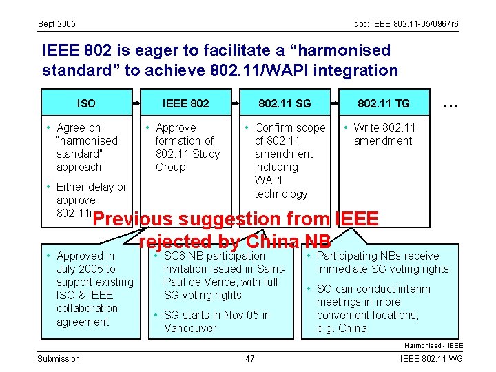 Sept 2005 doc: IEEE 802. 11 -05/0967 r 6 IEEE 802 is eager to