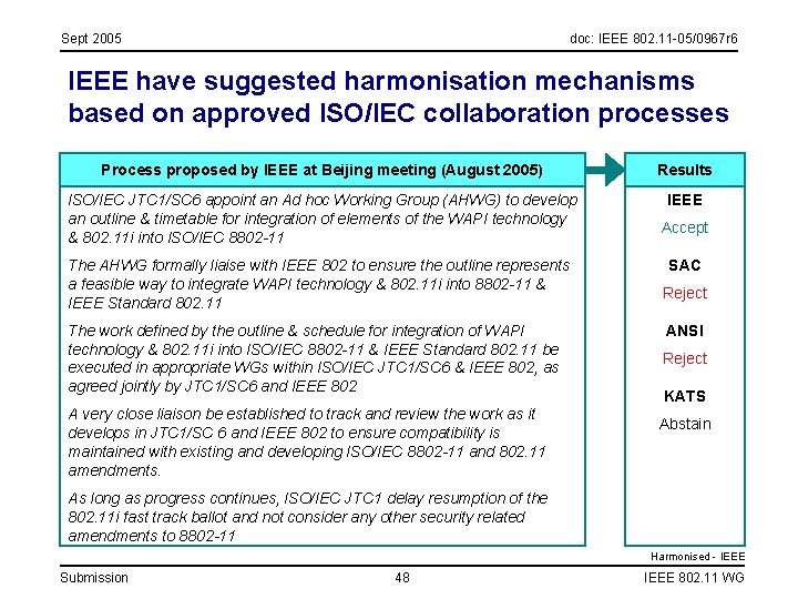 Sept 2005 doc: IEEE 802. 11 -05/0967 r 6 IEEE have suggested harmonisation mechanisms