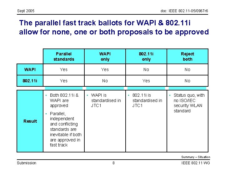 Sept 2005 doc: IEEE 802. 11 -05/0967 r 6 The parallel fast track ballots