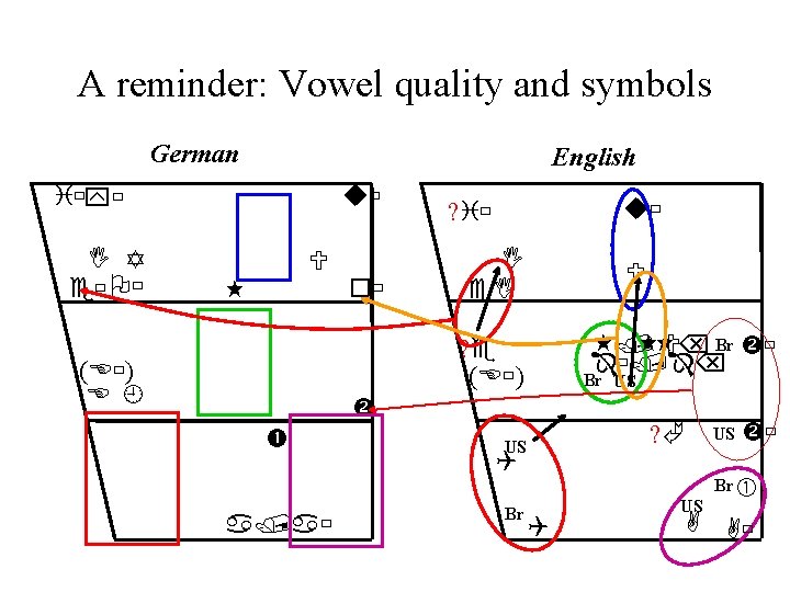 A reminder: Vowel quality and symbols German English i y I Y e O