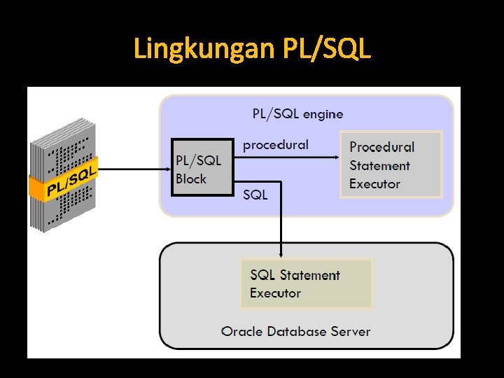 Lingkungan PL/SQL 