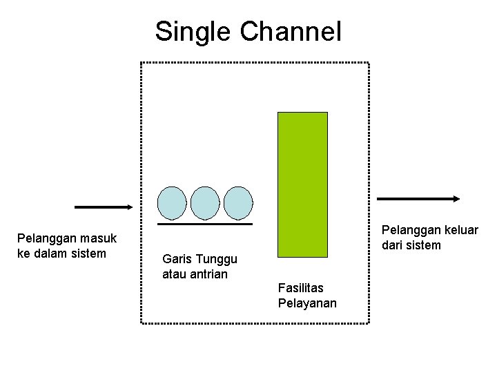 Single Channel Pelanggan masuk ke dalam sistem Pelanggan keluar dari sistem Garis Tunggu atau