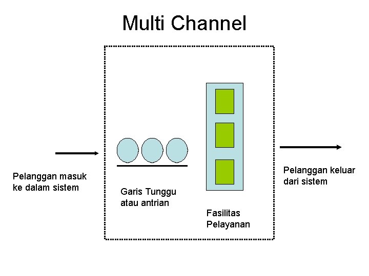 Multi Channel Pelanggan masuk ke dalam sistem Pelanggan keluar dari sistem Garis Tunggu atau