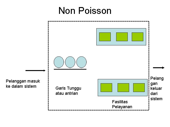 Non Poisson Pelanggan masuk ke dalam sistem Garis Tunggu atau antrian Fasilitas Pelayanan Pelang