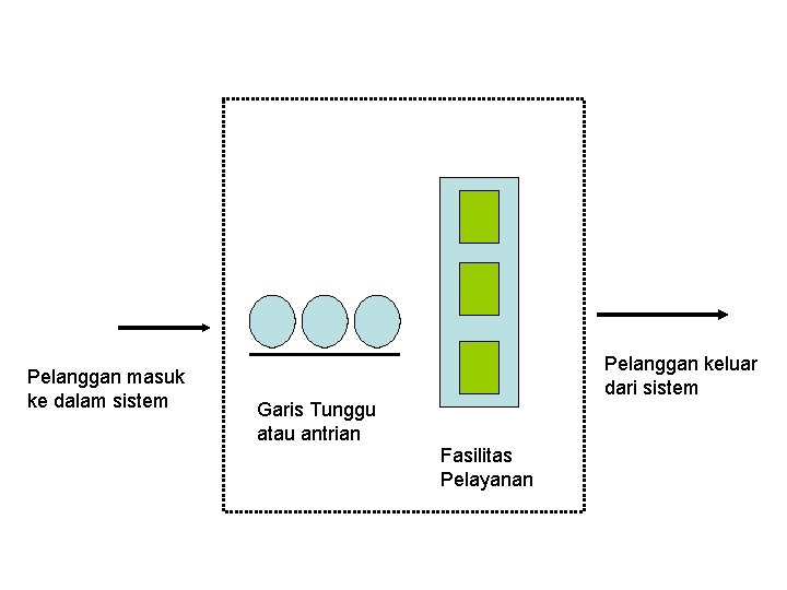 Pelanggan masuk ke dalam sistem Pelanggan keluar dari sistem Garis Tunggu atau antrian Fasilitas