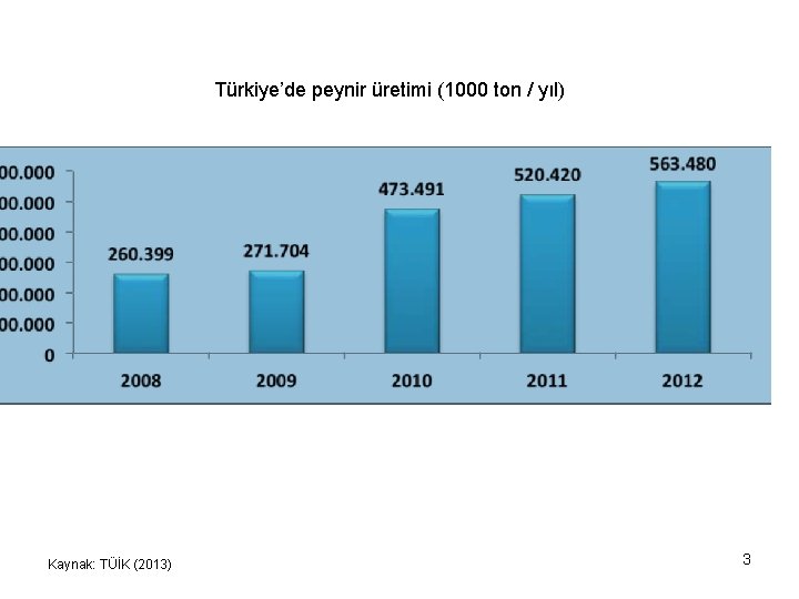 Türkiye’de peynir üretimi (1000 ton / yıl) Kaynak: TÜİK (2013) 3 
