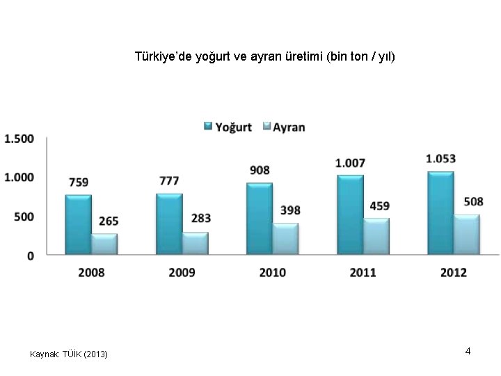 Türkiye’de yoğurt ve ayran üretimi (bin ton / yıl) Kaynak: TÜİK (2013) 4 