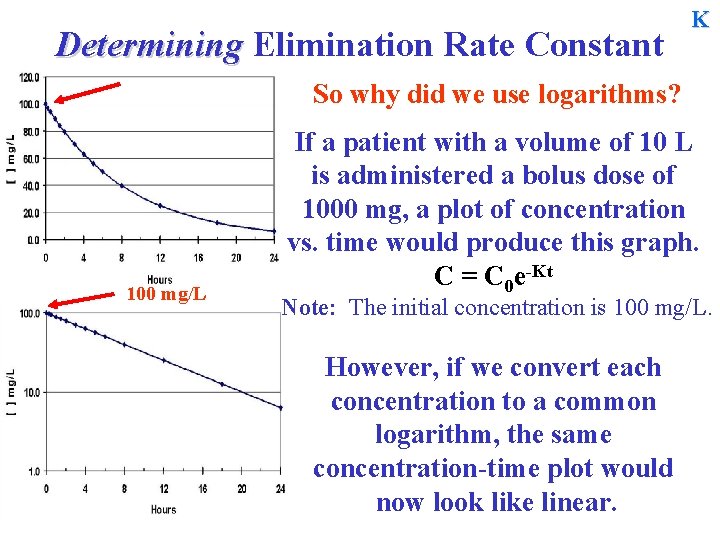 Determining Elimination Rate Constant K So why did we use logarithms? 100 mg/L If