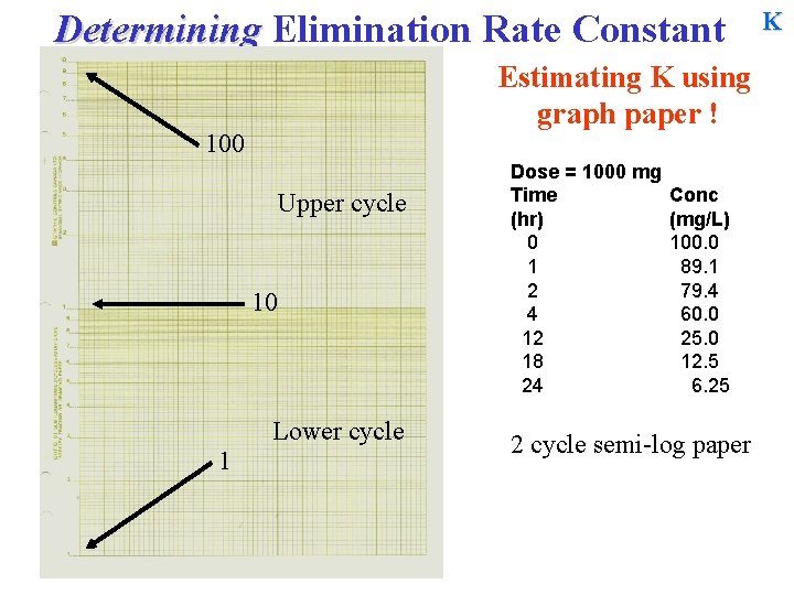 Determining Elimination Rate Constant Estimating K using graph paper ! 100 Upper cycle 10