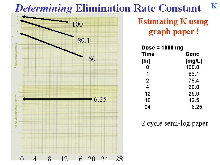 Determining Elimination Rate Constant Estimating K using graph paper ! 100 89. 1 Dose