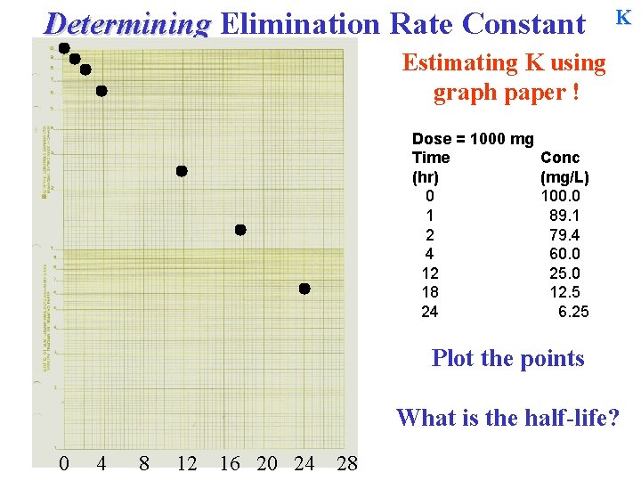 Determining Elimination Rate Constant K Estimating K using graph paper ! Dose = 1000