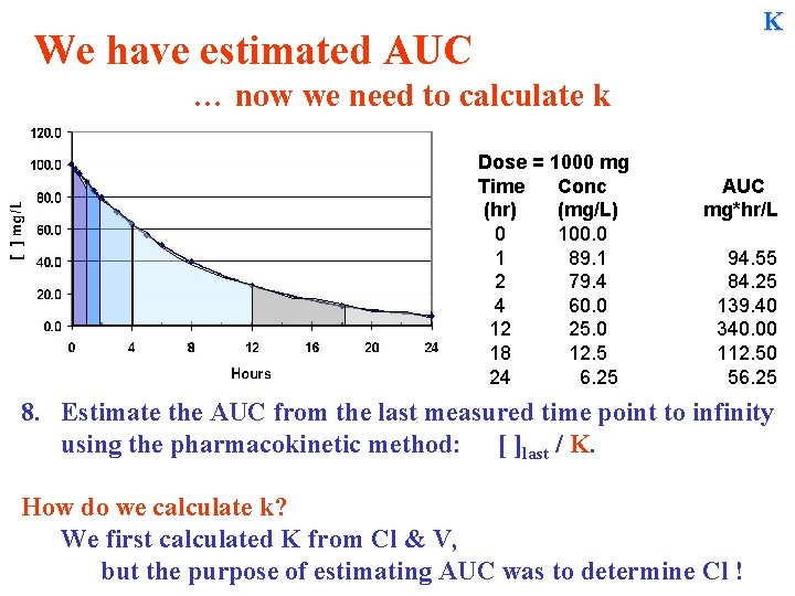 K We have estimated AUC … now we need to calculate k Dose =