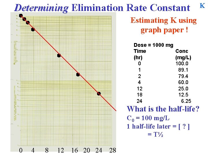 Determining Elimination Rate Constant Estimating K using graph paper ! Dose = 1000 mg