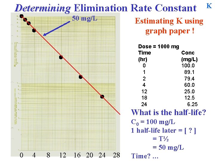 Determining Elimination Rate Constant 50 mg/L Estimating K using graph paper ! Dose =