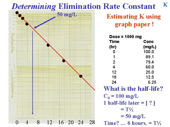 Determining Elimination Rate Constant 50 mg/L Estimating K using graph paper ! Dose =