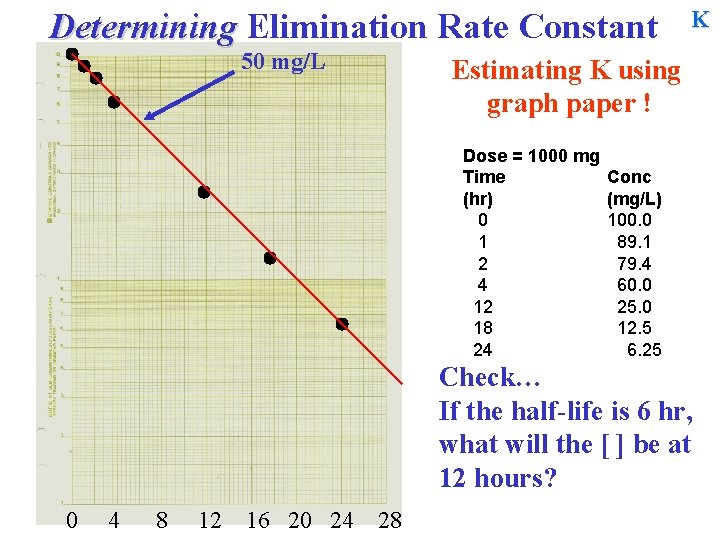Determining Elimination Rate Constant 50 mg/L K Estimating K using graph paper ! Dose