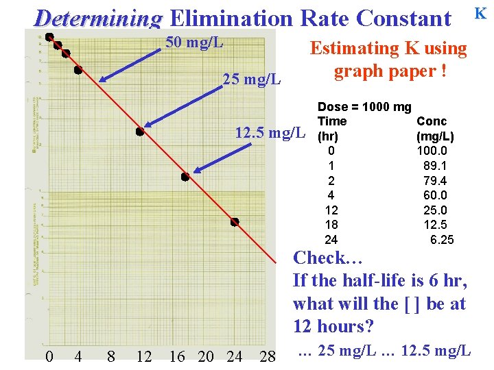 Determining Elimination Rate Constant 50 mg/L Estimating K using graph paper ! 25 mg/L