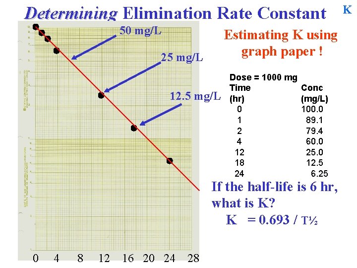 Determining Elimination Rate Constant 50 mg/L Estimating K using graph paper ! 25 mg/L