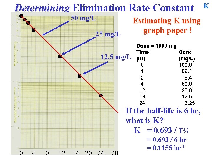 Determining Elimination Rate Constant 50 mg/L Estimating K using graph paper ! 25 mg/L