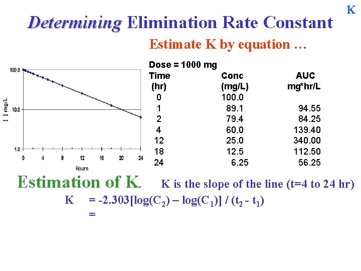 Determining Elimination Rate Constant K Estimate K by equation … Dose = 1000 mg