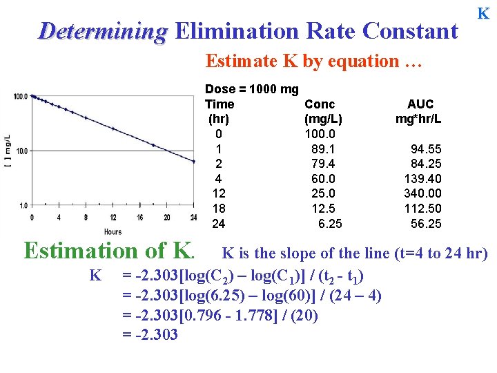Determining Elimination Rate Constant K Estimate K by equation … Dose = 1000 mg