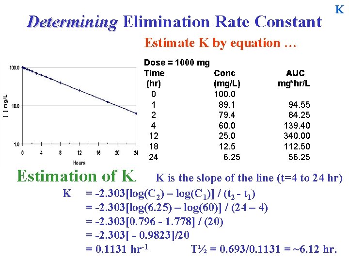 Determining Elimination Rate Constant K Estimate K by equation … Dose = 1000 mg