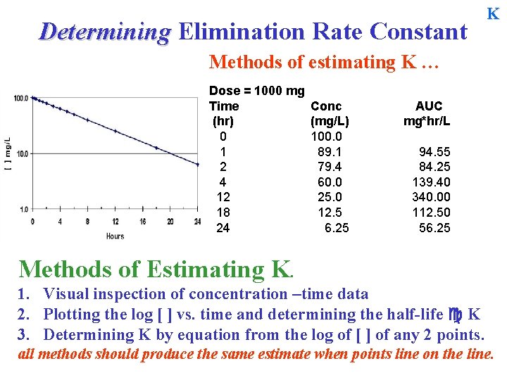 Determining Elimination Rate Constant K Methods of estimating K … Dose = 1000 mg