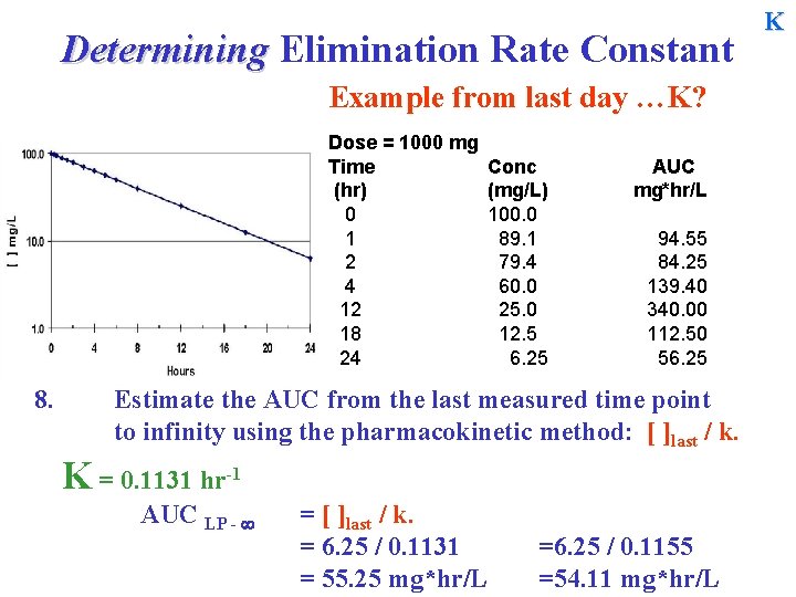 Determining Elimination Rate Constant Example from last day …K? Dose = 1000 mg Time
