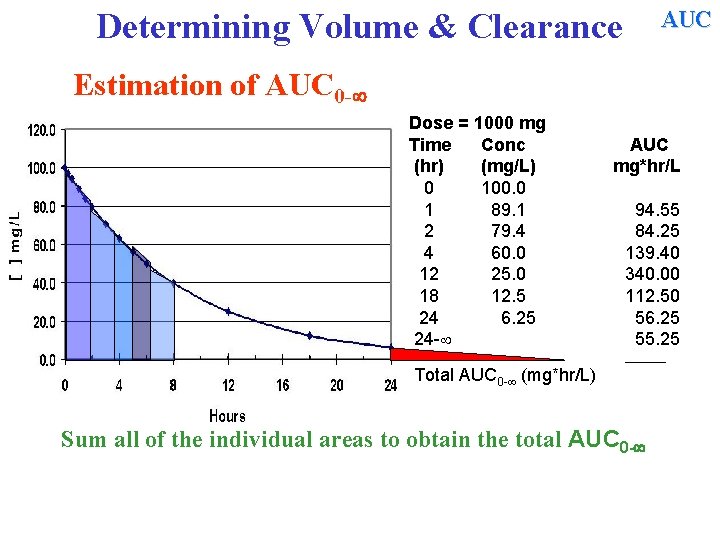 AUC Determining Volume & Clearance Estimation of AUC 0 - Dose = 1000 mg