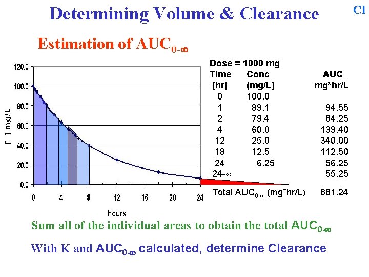 Cl Determining Volume & Clearance Estimation of AUC 0 - Dose = 1000 mg