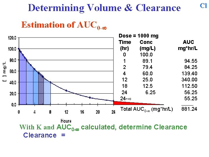 Cl Determining Volume & Clearance Estimation of AUC 0 - Dose = 1000 mg