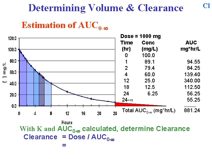 Cl Determining Volume & Clearance Estimation of AUC 0 - Dose = 1000 mg