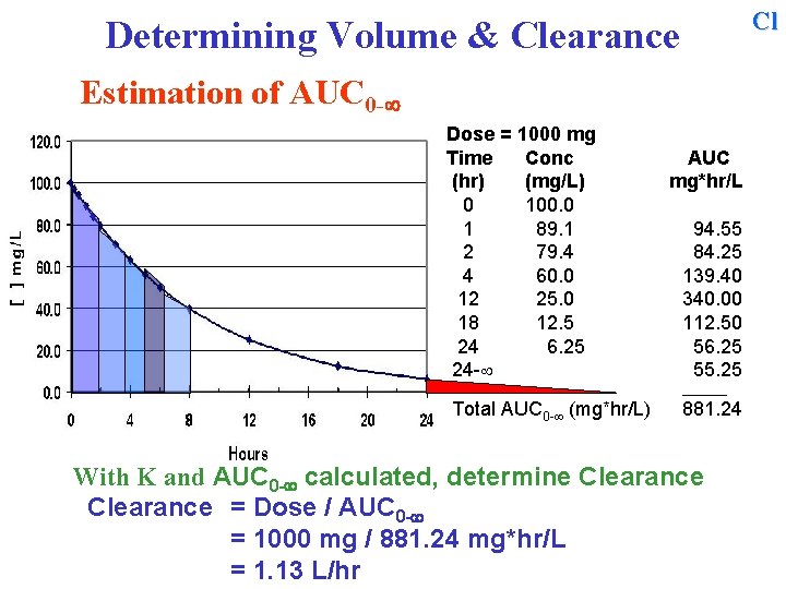 Cl Determining Volume & Clearance Estimation of AUC 0 - Dose = 1000 mg