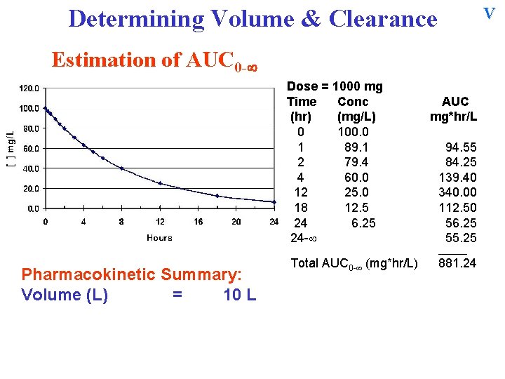 V Determining Volume & Clearance Estimation of AUC 0 - Dose = 1000 mg