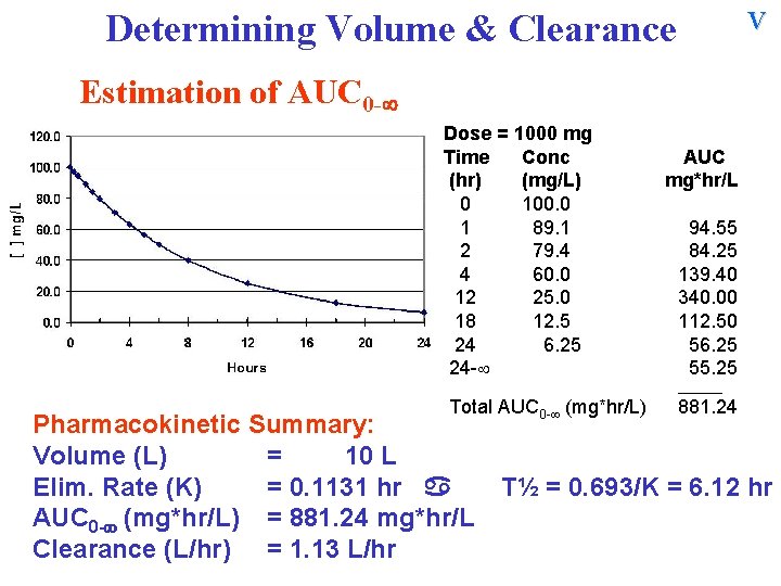V Determining Volume & Clearance Estimation of AUC 0 - Dose = 1000 mg