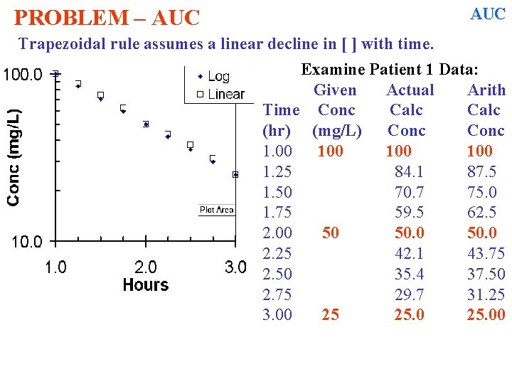 AUC PROBLEM – AUC Trapezoidal rule assumes a linear decline in [ ] with