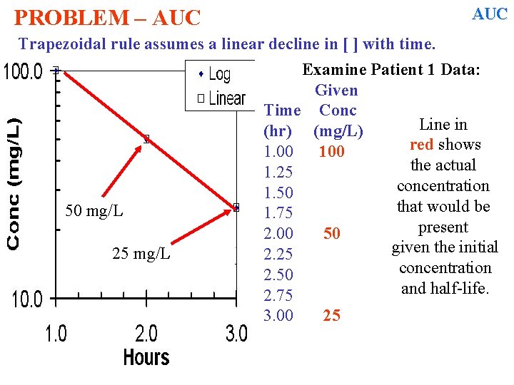 AUC PROBLEM – AUC Trapezoidal rule assumes a linear decline in [ ] with