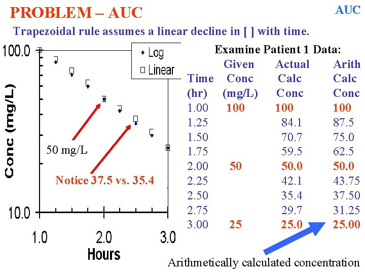 AUC PROBLEM – AUC Trapezoidal rule assumes a linear decline in [ ] with