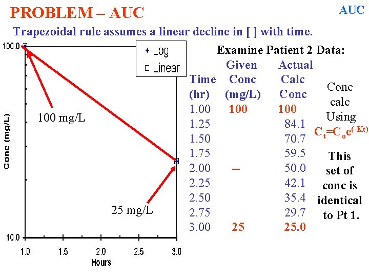 AUC PROBLEM – AUC Trapezoidal rule assumes a linear decline in [ ] with