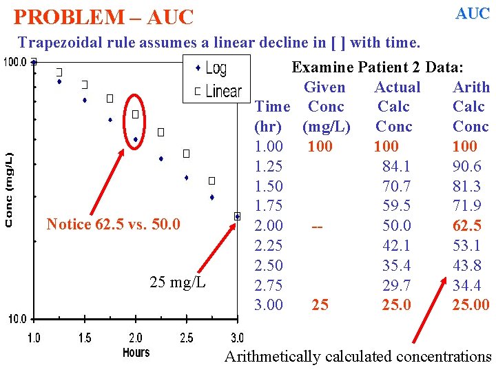 AUC PROBLEM – AUC Trapezoidal rule assumes a linear decline in [ ] with