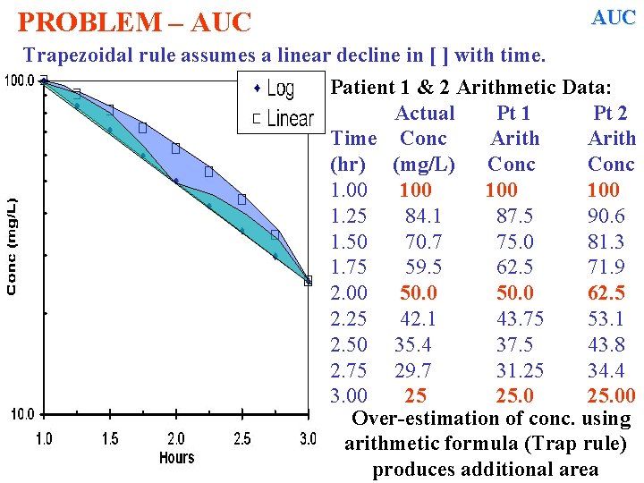 AUC PROBLEM – AUC Trapezoidal rule assumes a linear decline in [ ] with