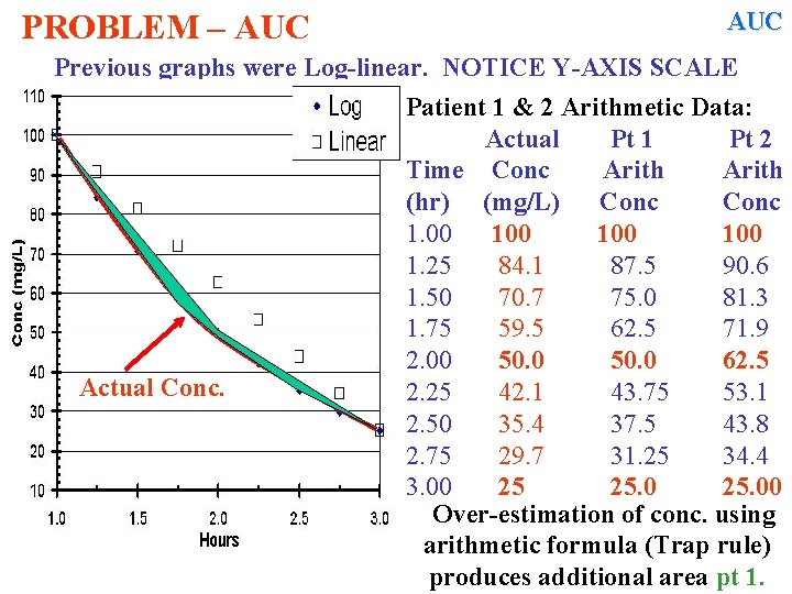 PROBLEM – AUC Previous graphs were Log-linear. NOTICE Y-AXIS SCALE Actual Conc. Patient 1