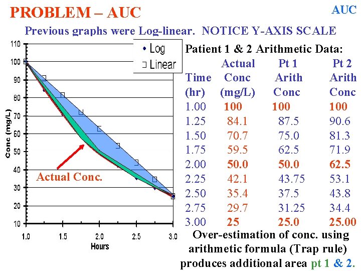PROBLEM – AUC Previous graphs were Log-linear. NOTICE Y-AXIS SCALE Actual Conc. Patient 1