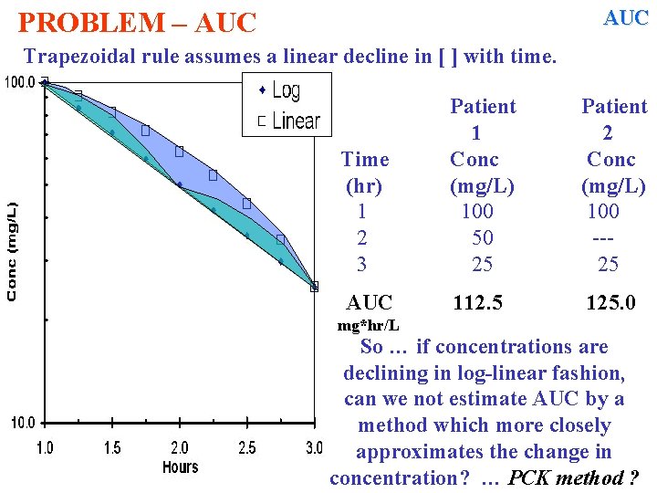 AUC PROBLEM – AUC Trapezoidal rule assumes a linear decline in [ ] with