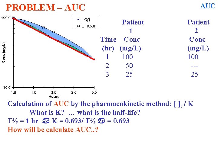 AUC PROBLEM – AUC Patient 1 Time Conc (hr) (mg/L) 1 100 2 50