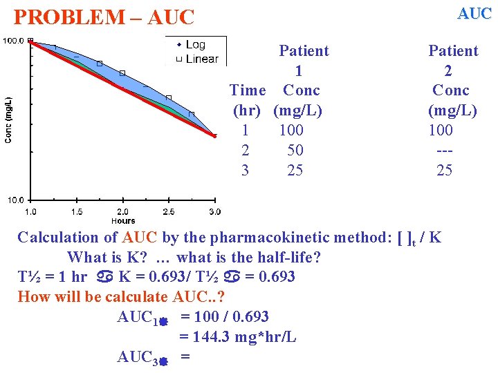 AUC PROBLEM – AUC Patient 1 Time Conc (hr) (mg/L) 1 100 2 50