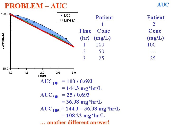 AUC PROBLEM – AUC Patient 1 Time Conc (hr) (mg/L) 1 100 2 50