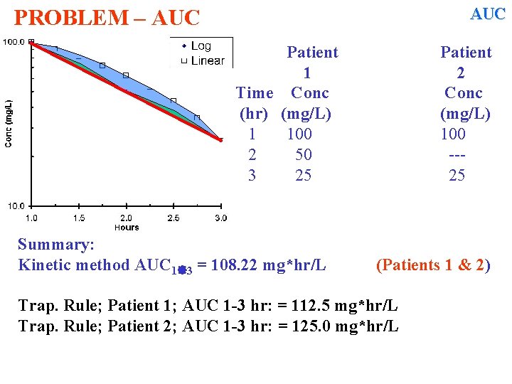 AUC PROBLEM – AUC Patient 1 Time Conc (hr) (mg/L) 1 100 2 50